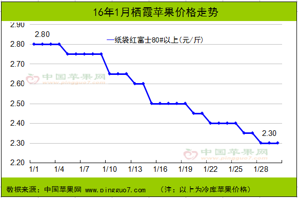 16年1月棲霞蘋果價格走勢