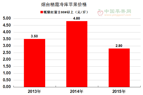 2013-2015年棲霞蘋果價格對比