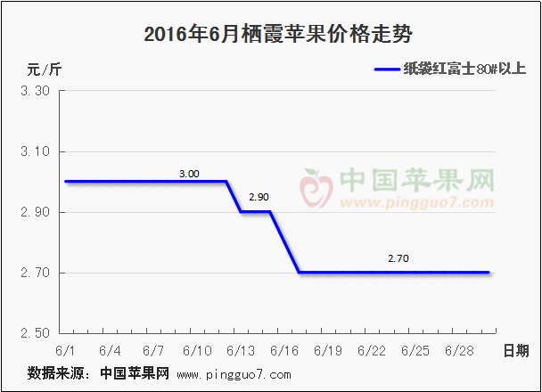 2016年6月棲霞蘋果價(jià)格走勢(shì)圖.png