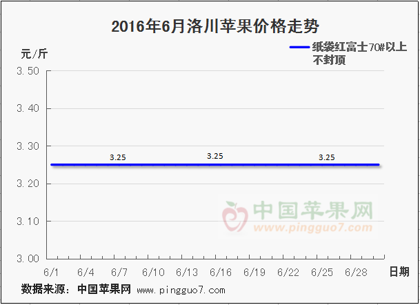 2016年6月洛川蘋果價(jià)格走勢(shì)圖.png