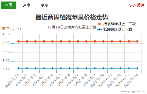 質(zhì)量影響 蘋果行情分化 ()